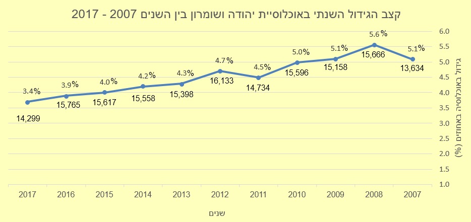 גידול של 3.4 % בדרך ל-435,708 תושבים על פני כ-150 ישובים. מועצת יש”ע חושפת נתונים חדשים