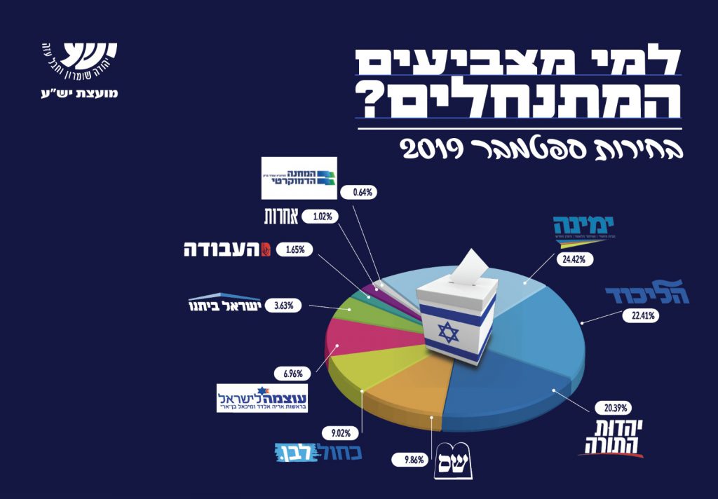 בעקבות פרסום תוצאות האמת: מועצת יש”ע מפרסמת את נתוני ההצבעה ביהודה ושומרון